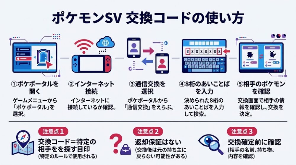 ポケモンSV 交換コードの使い方