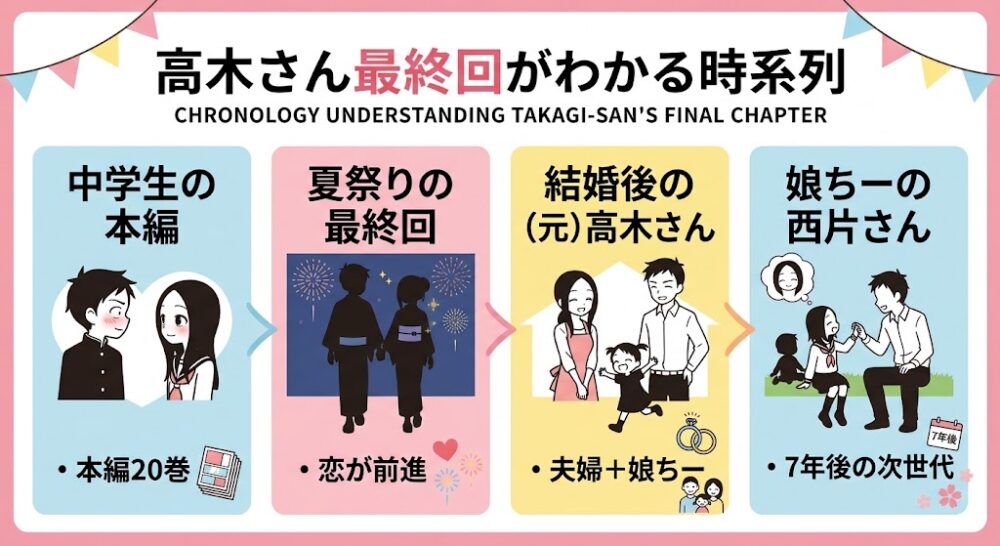 高木さん最終回がわかる時系列
