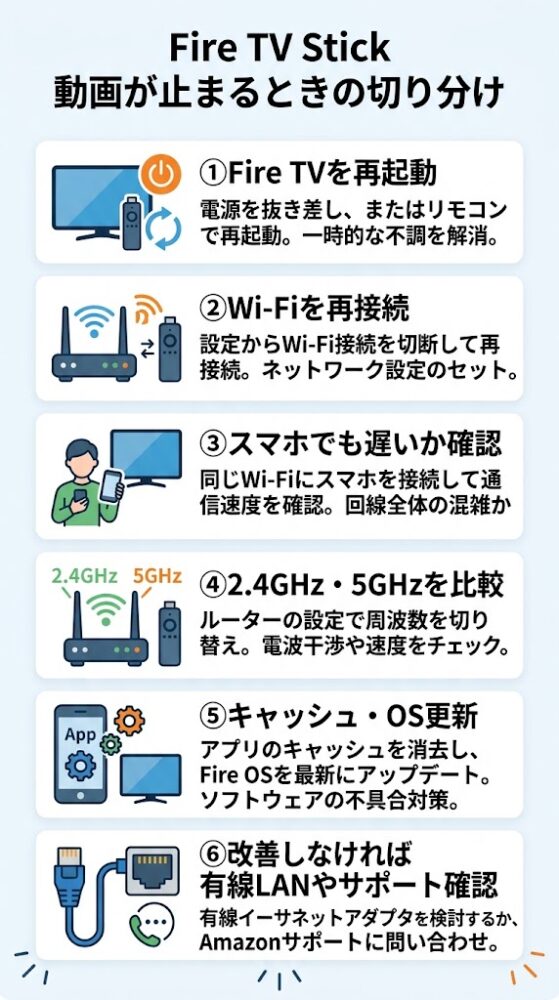 「Fire TV Stickの動画が止まるときの切り分け」を1枚で示す日本語インフォグラフィック