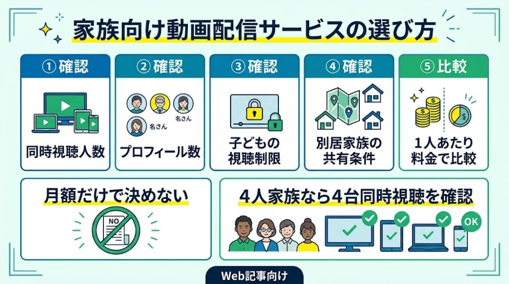 「家族向け動画配信サービスの選び方」を1枚で理解できる日本語インフォグラフィック