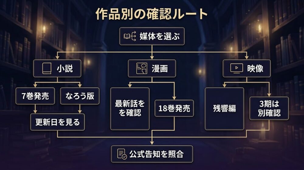 作品別の確認ルート