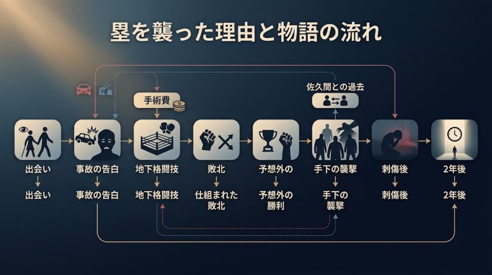 塁を襲った理由と物語の流れ