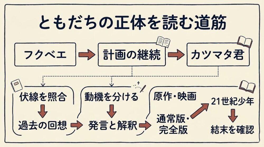 左から右へ進む時系列と、下段に広がる確認・比較の分岐図