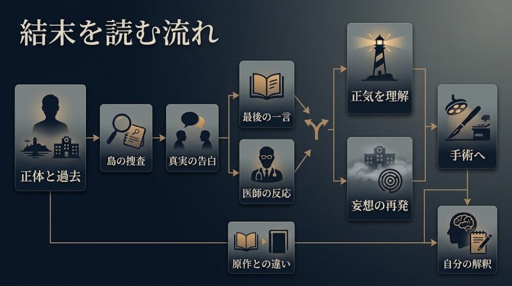 結末を読む流れ