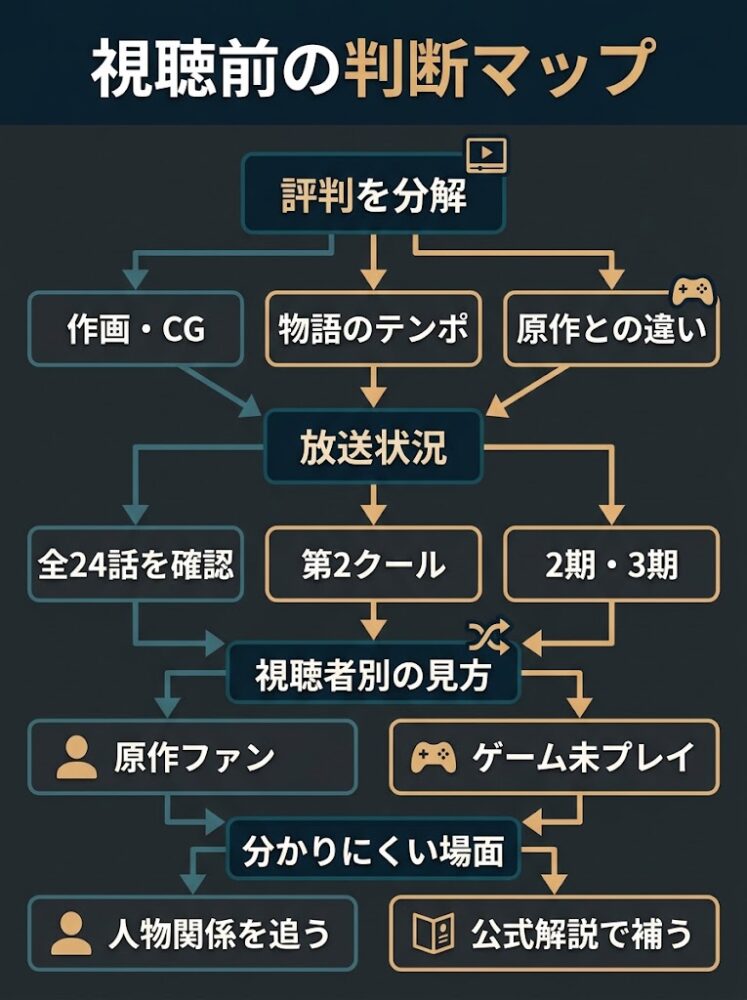 視聴前の判断マップ
